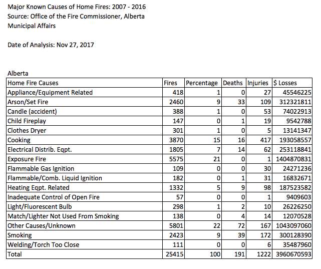 House Fire Loss Statistics
